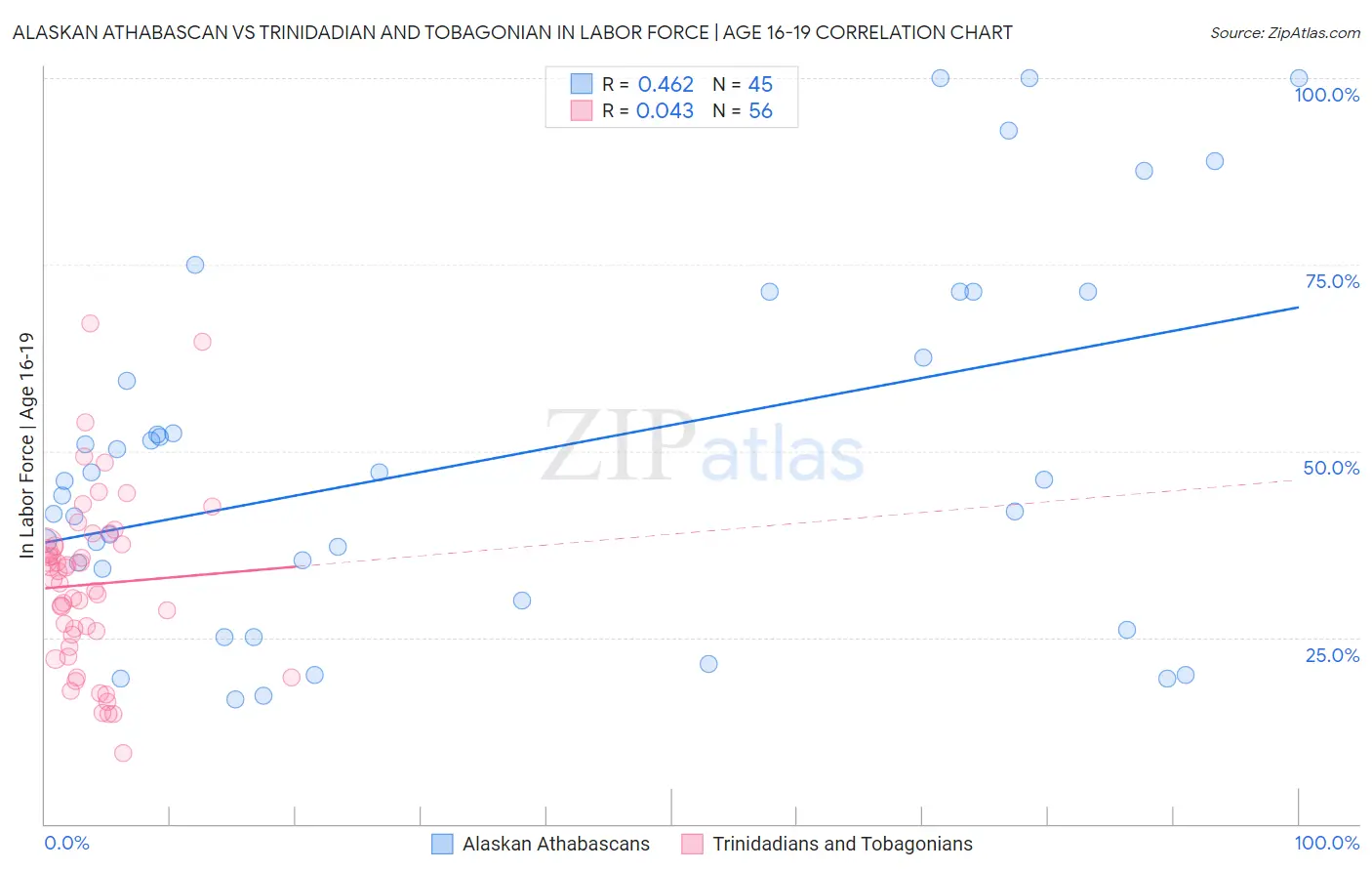 Alaskan Athabascan vs Trinidadian and Tobagonian In Labor Force | Age 16-19