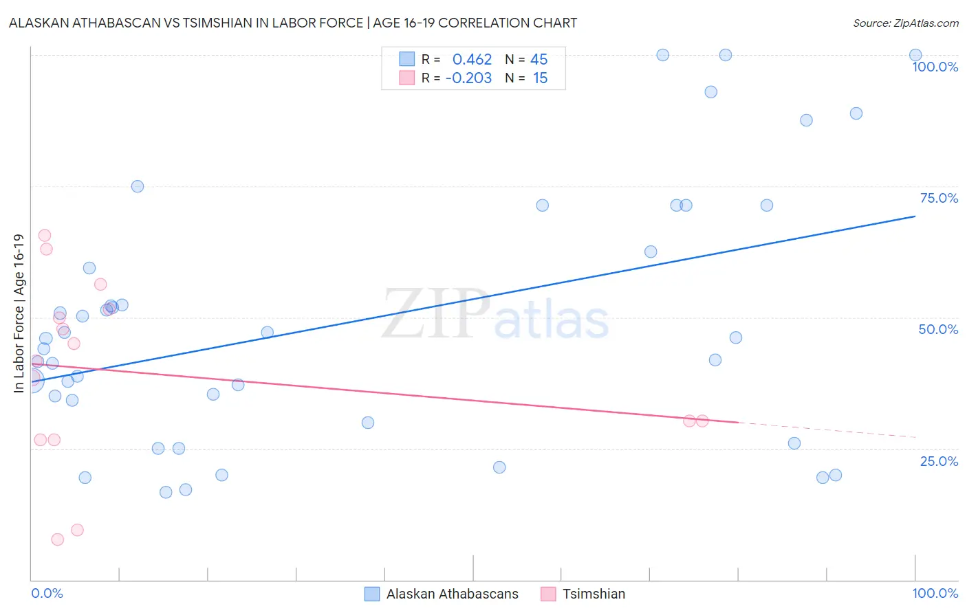 Alaskan Athabascan vs Tsimshian In Labor Force | Age 16-19