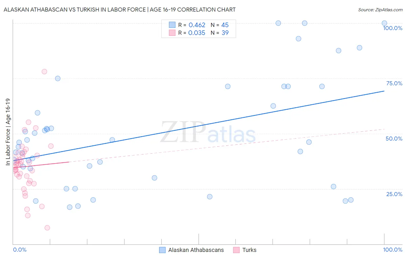 Alaskan Athabascan vs Turkish In Labor Force | Age 16-19
