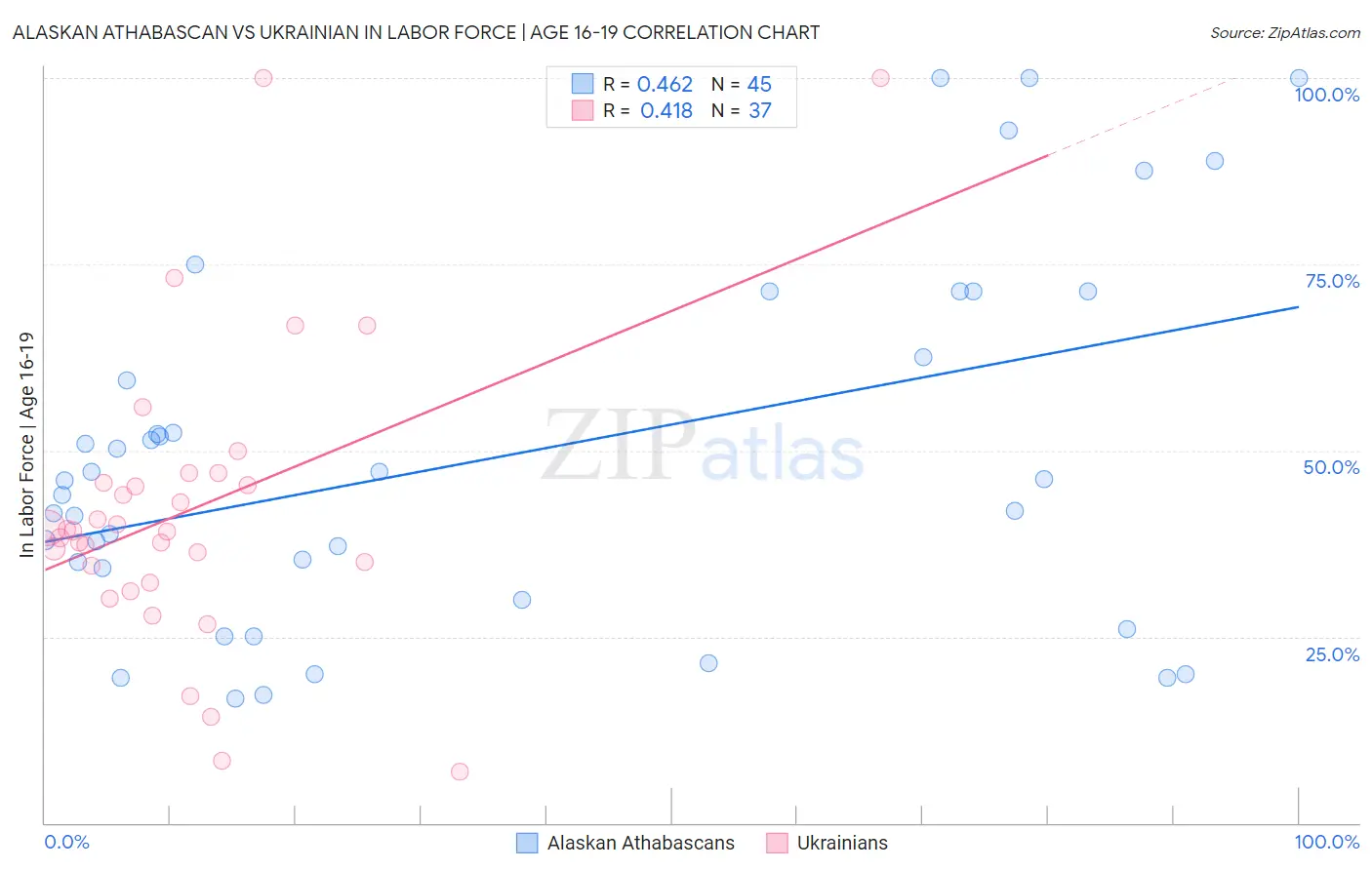 Alaskan Athabascan vs Ukrainian In Labor Force | Age 16-19