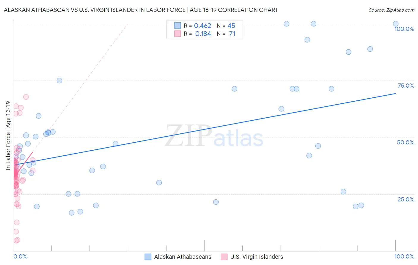 Alaskan Athabascan vs U.S. Virgin Islander In Labor Force | Age 16-19