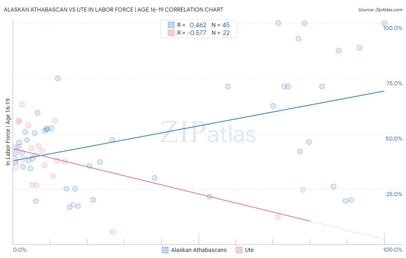 Alaskan Athabascan vs Ute In Labor Force | Age 16-19