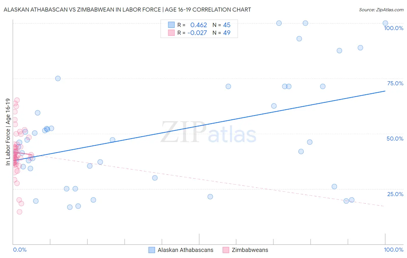 Alaskan Athabascan vs Zimbabwean In Labor Force | Age 16-19