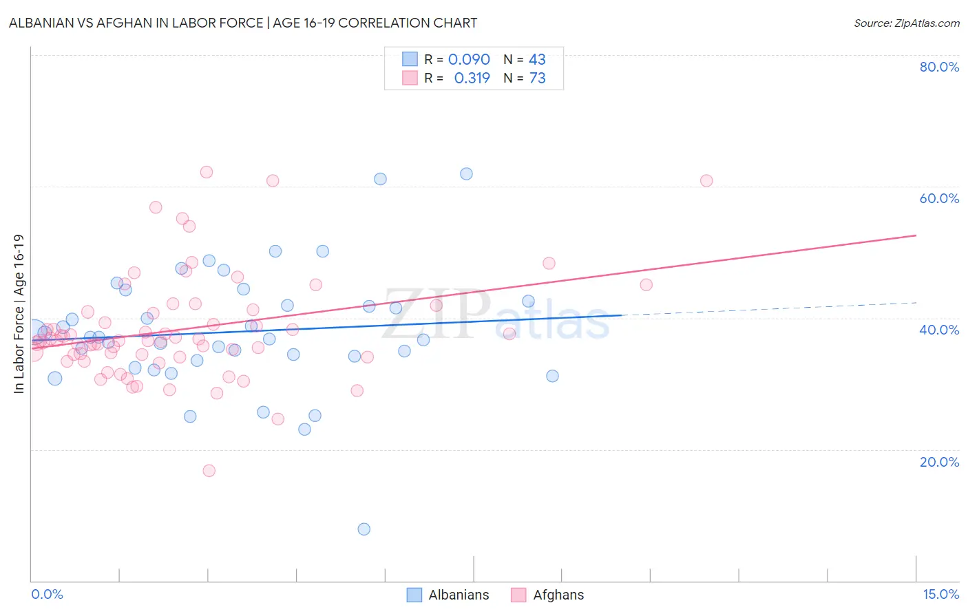 Albanian vs Afghan In Labor Force | Age 16-19