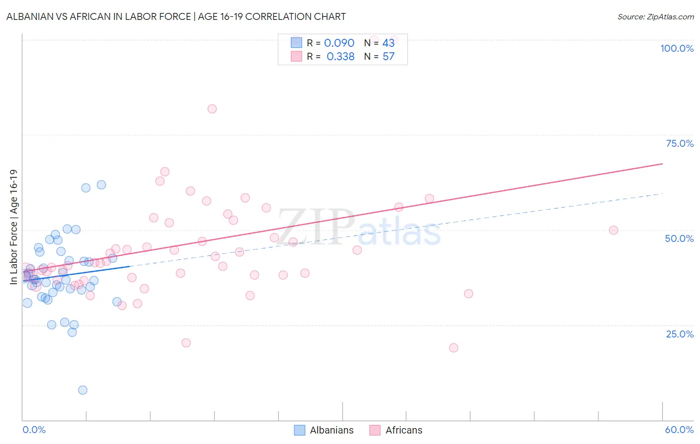 Albanian vs African In Labor Force | Age 16-19