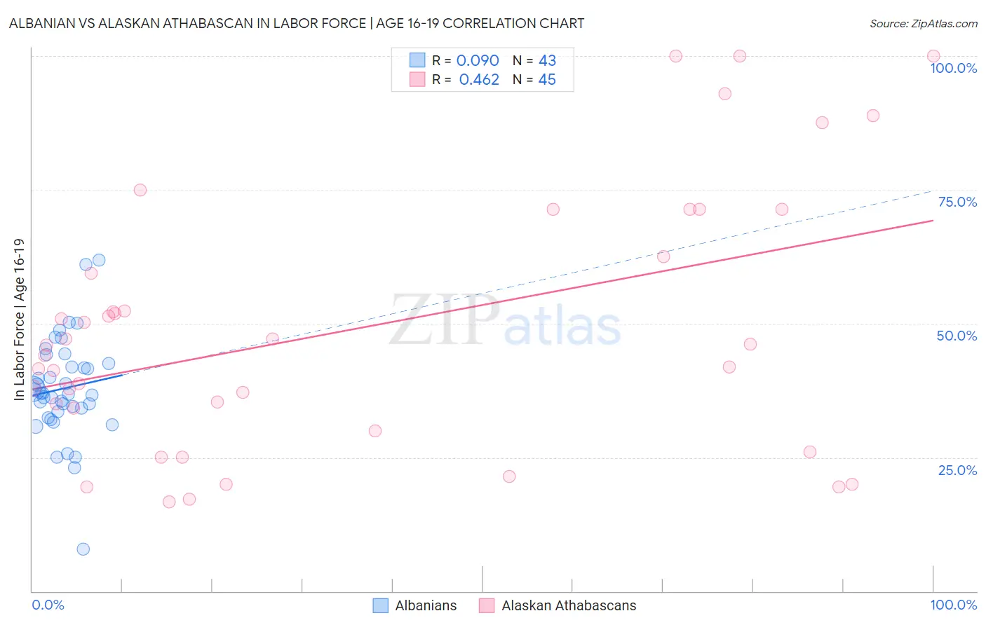 Albanian vs Alaskan Athabascan In Labor Force | Age 16-19