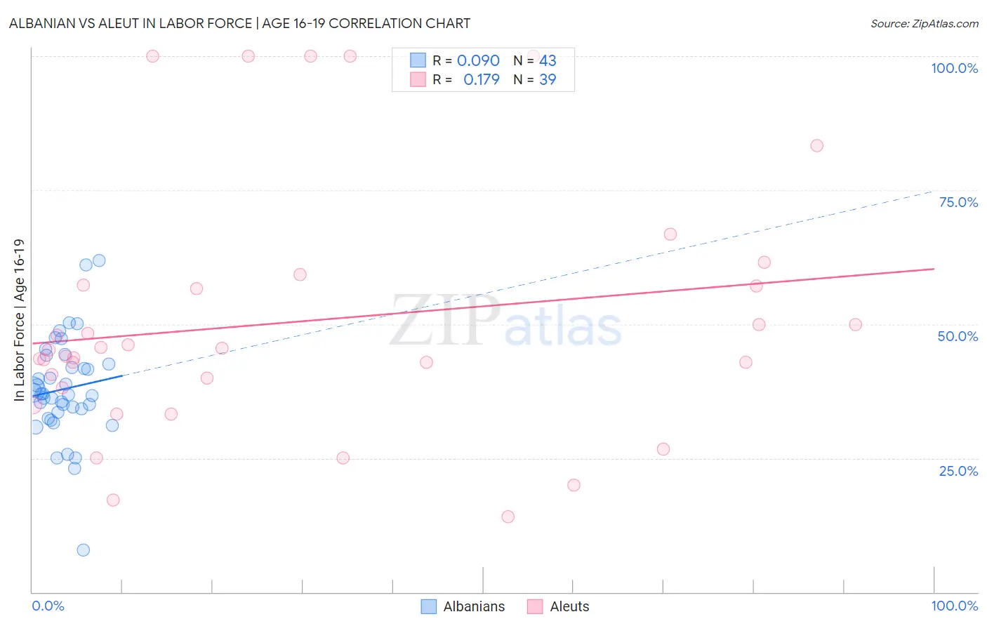 Albanian vs Aleut In Labor Force | Age 16-19