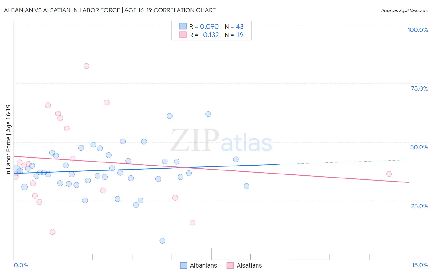 Albanian vs Alsatian In Labor Force | Age 16-19