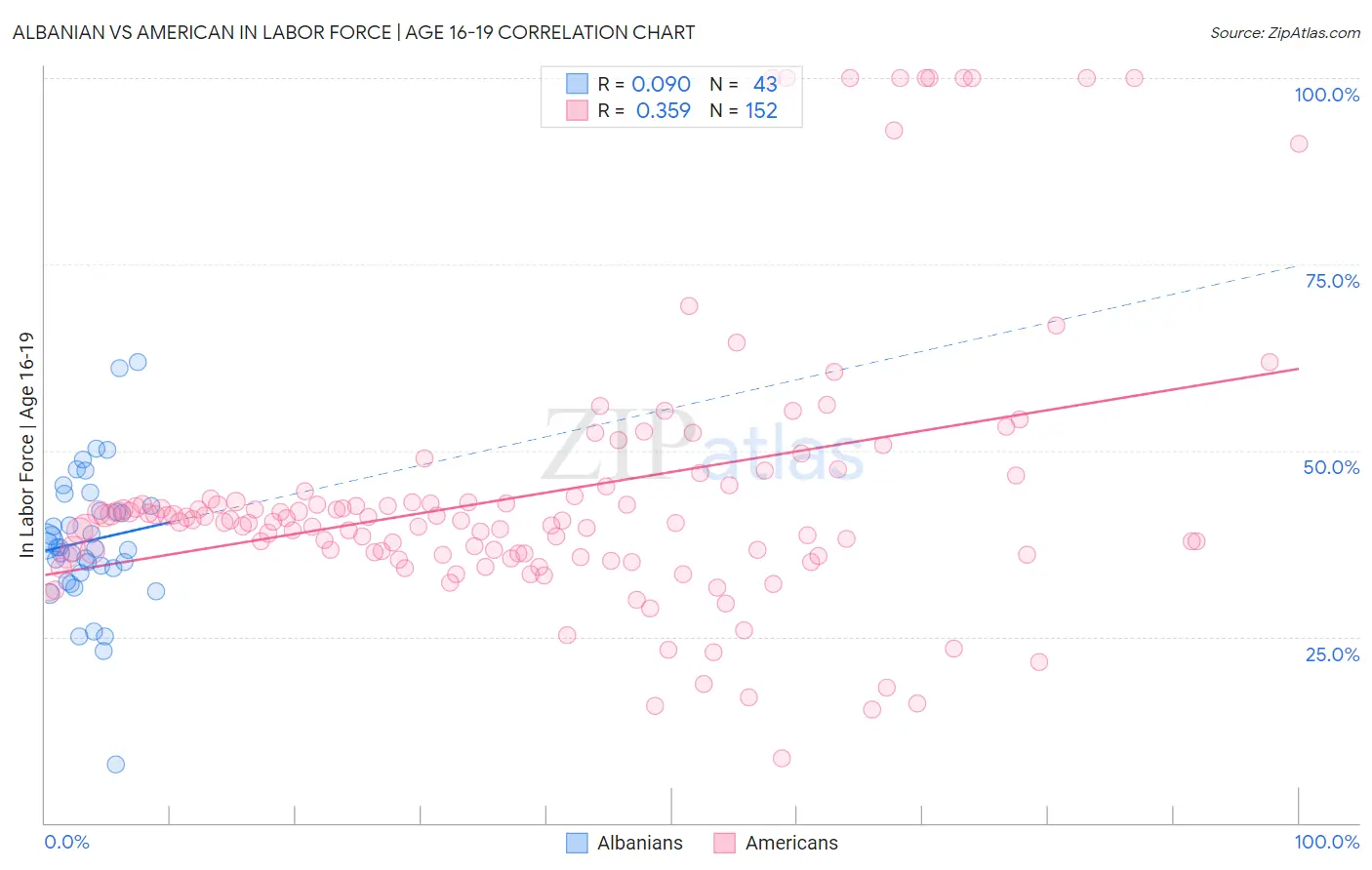 Albanian vs American In Labor Force | Age 16-19