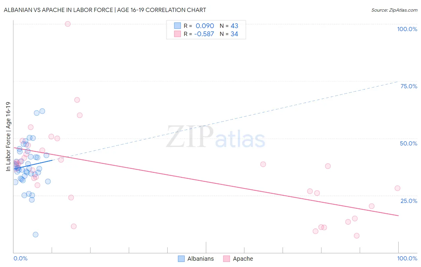 Albanian vs Apache In Labor Force | Age 16-19