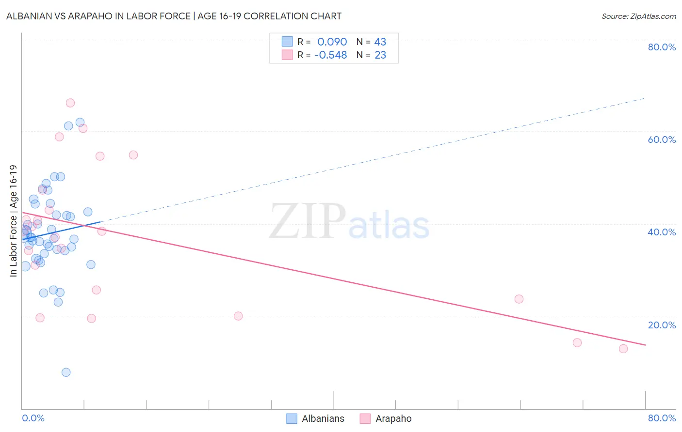 Albanian vs Arapaho In Labor Force | Age 16-19