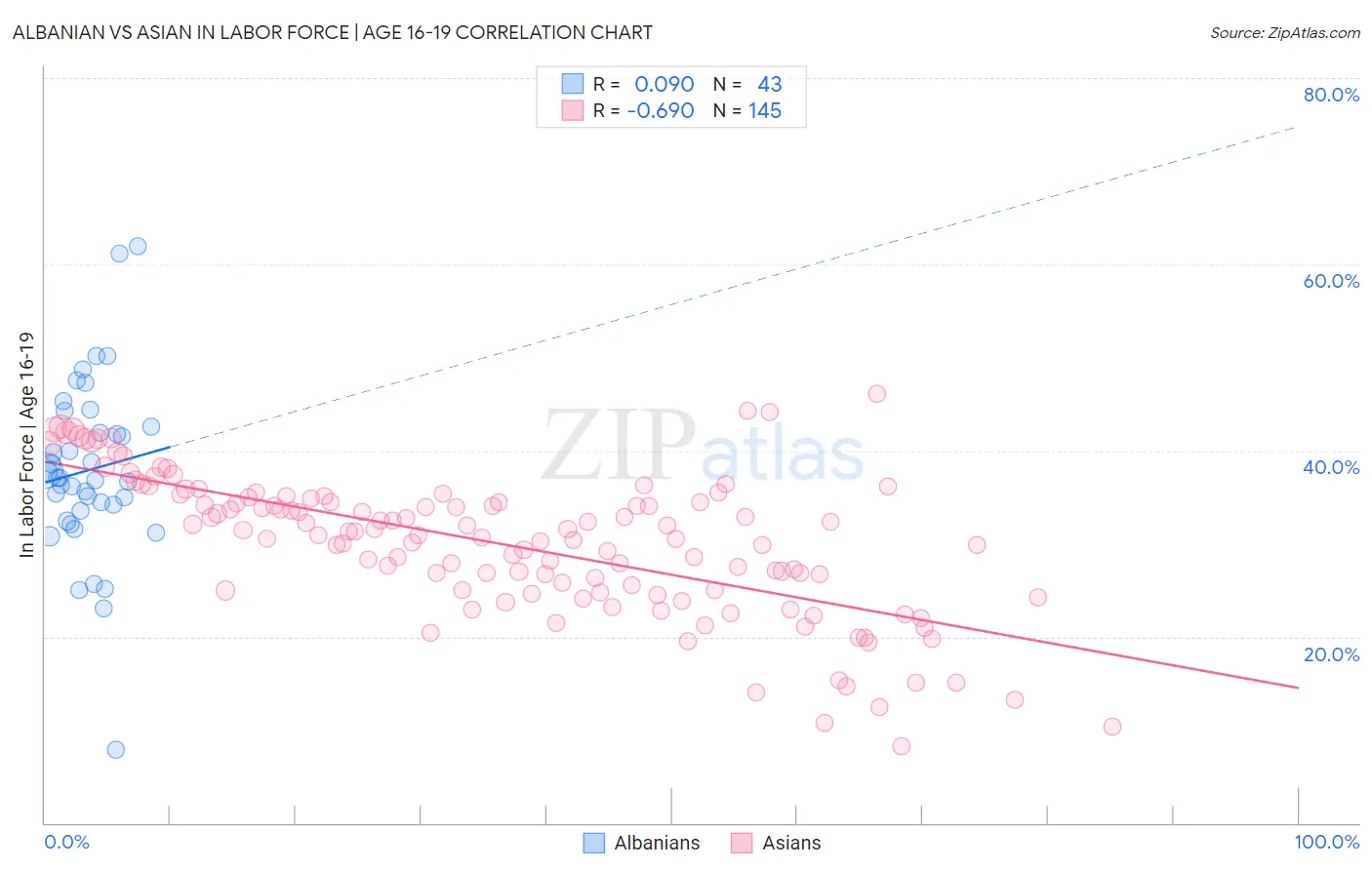 Albanian vs Asian In Labor Force | Age 16-19