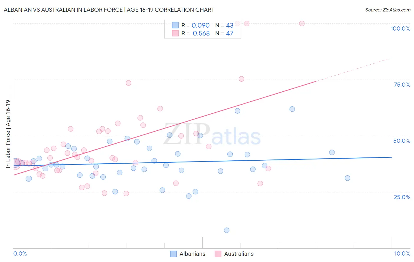 Albanian vs Australian In Labor Force | Age 16-19