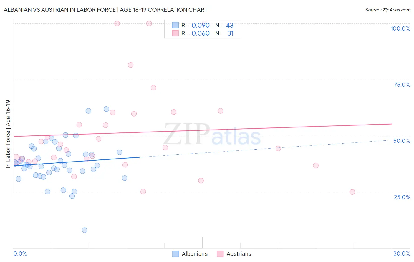 Albanian vs Austrian In Labor Force | Age 16-19