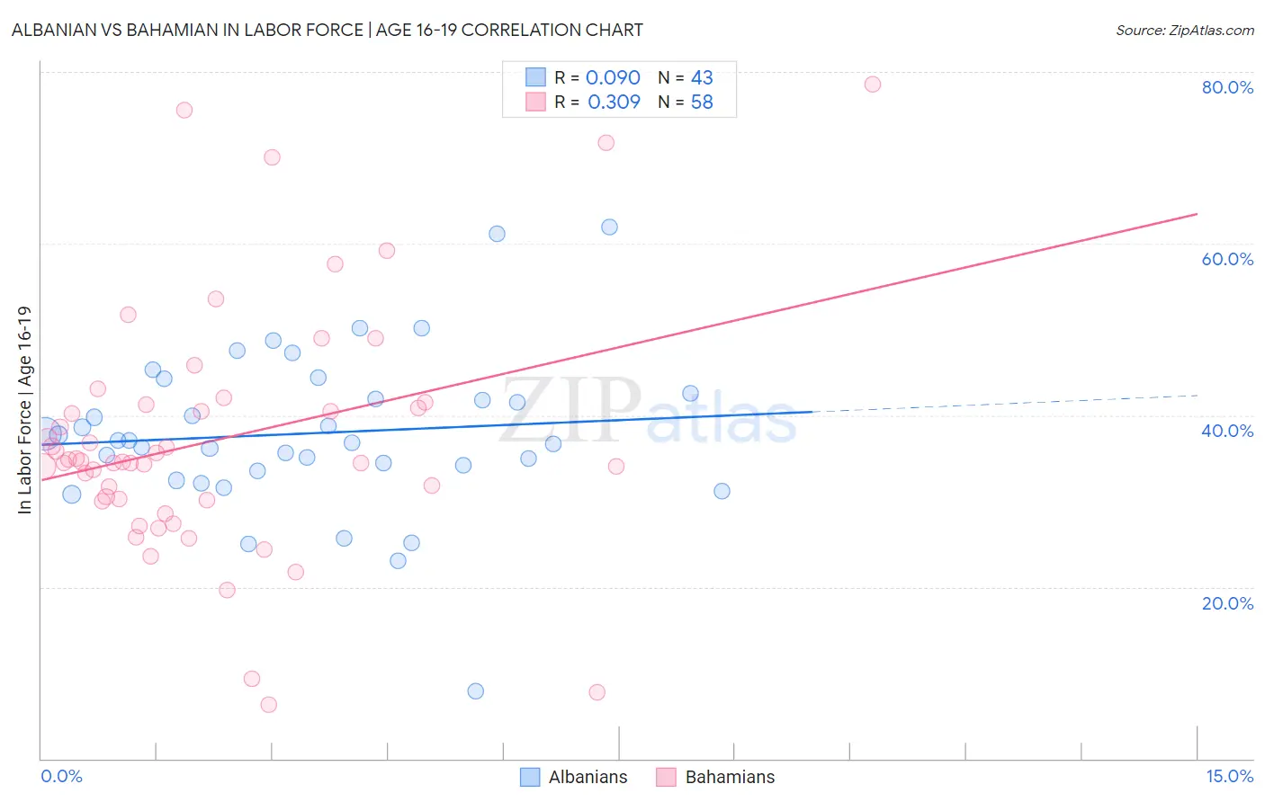Albanian vs Bahamian In Labor Force | Age 16-19