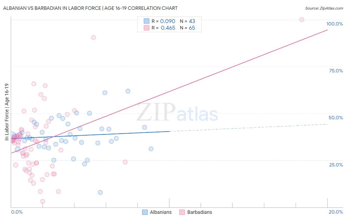 Albanian vs Barbadian In Labor Force | Age 16-19