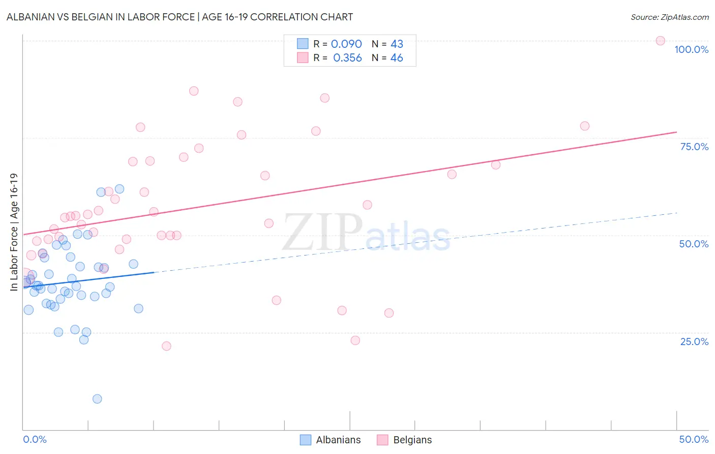 Albanian vs Belgian In Labor Force | Age 16-19
