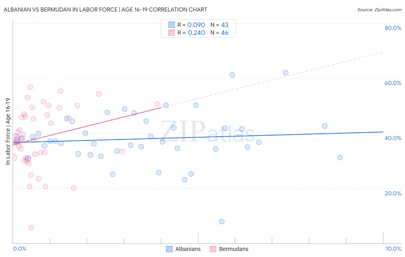 Albanian vs Bermudan In Labor Force | Age 16-19