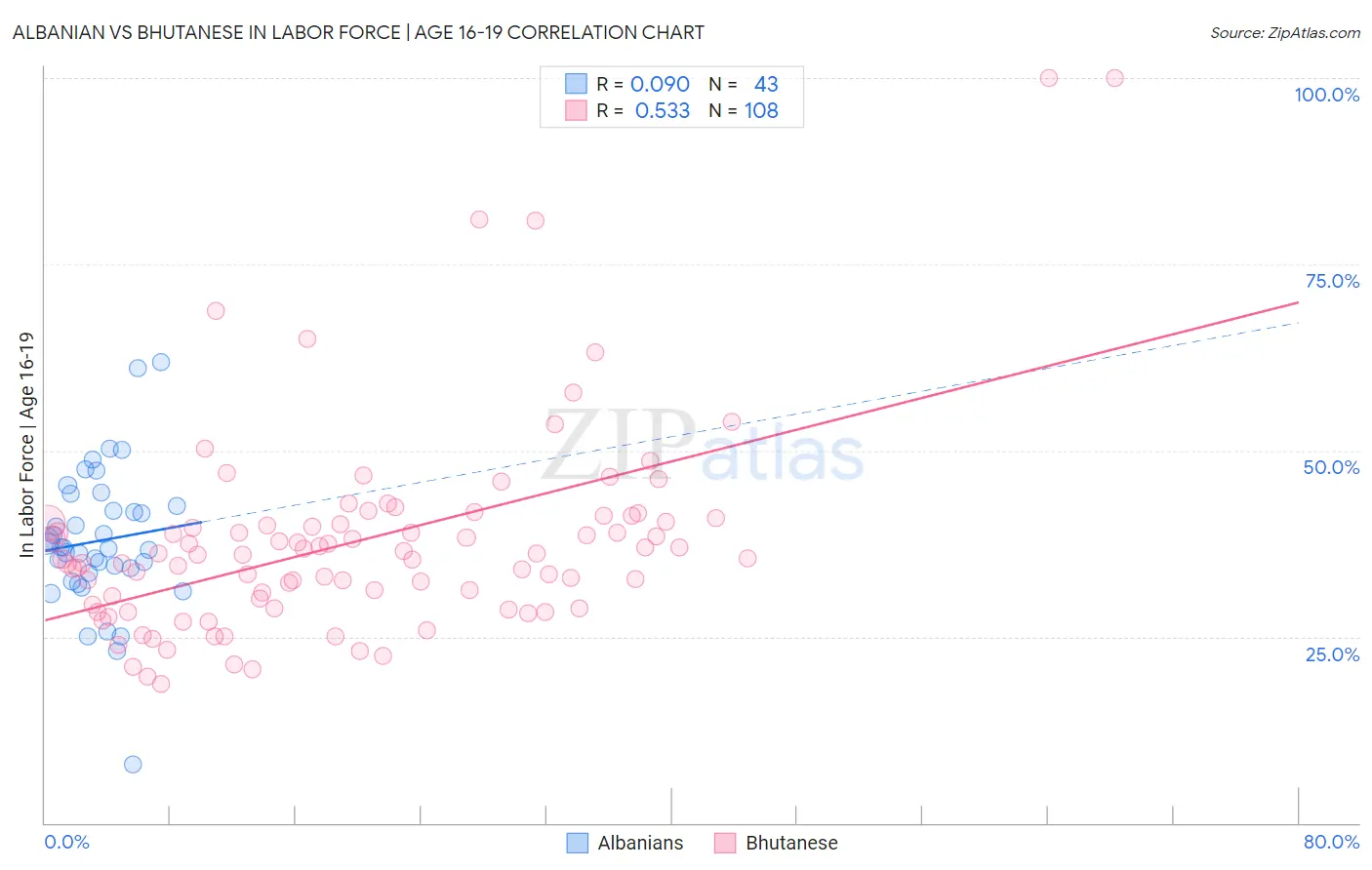 Albanian vs Bhutanese In Labor Force | Age 16-19