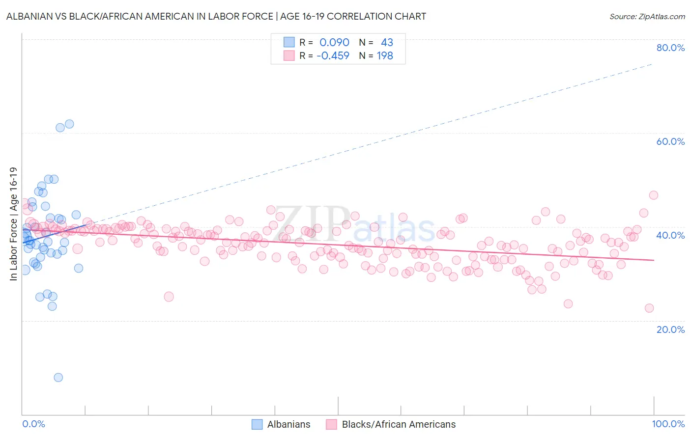 Albanian vs Black/African American In Labor Force | Age 16-19