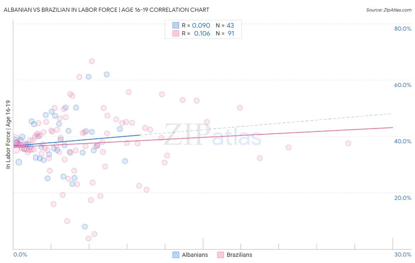 Albanian vs Brazilian In Labor Force | Age 16-19