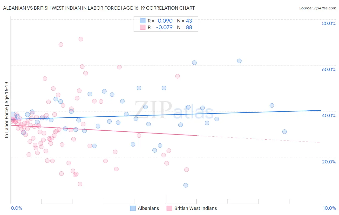 Albanian vs British West Indian In Labor Force | Age 16-19