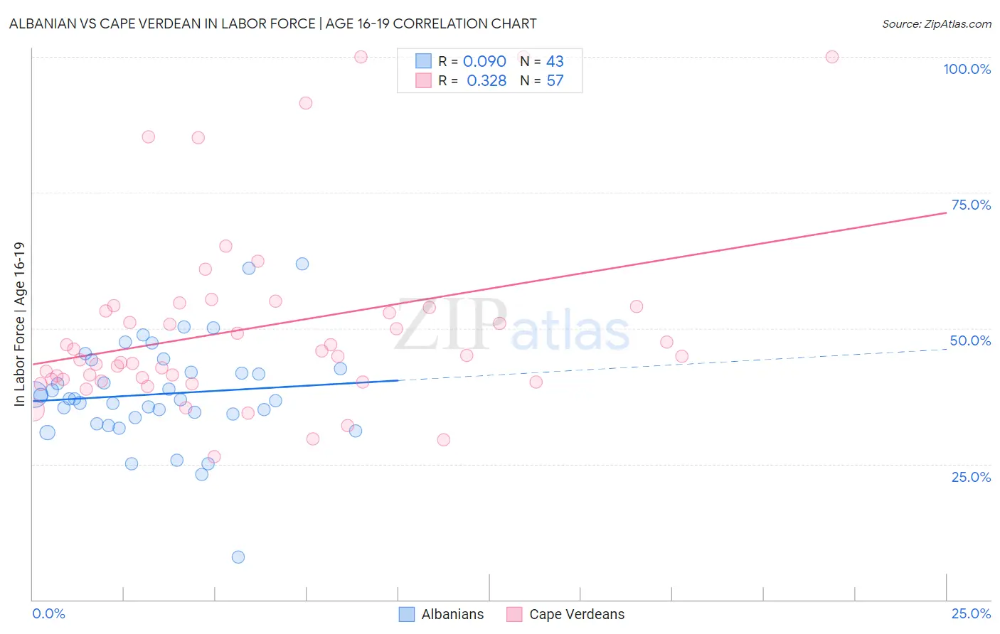 Albanian vs Cape Verdean In Labor Force | Age 16-19