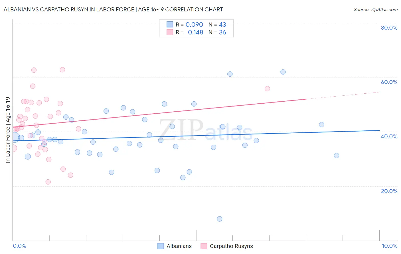 Albanian vs Carpatho Rusyn In Labor Force | Age 16-19