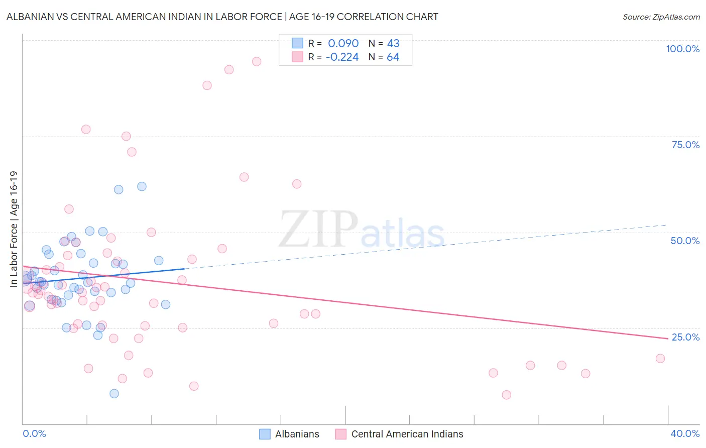 Albanian vs Central American Indian In Labor Force | Age 16-19