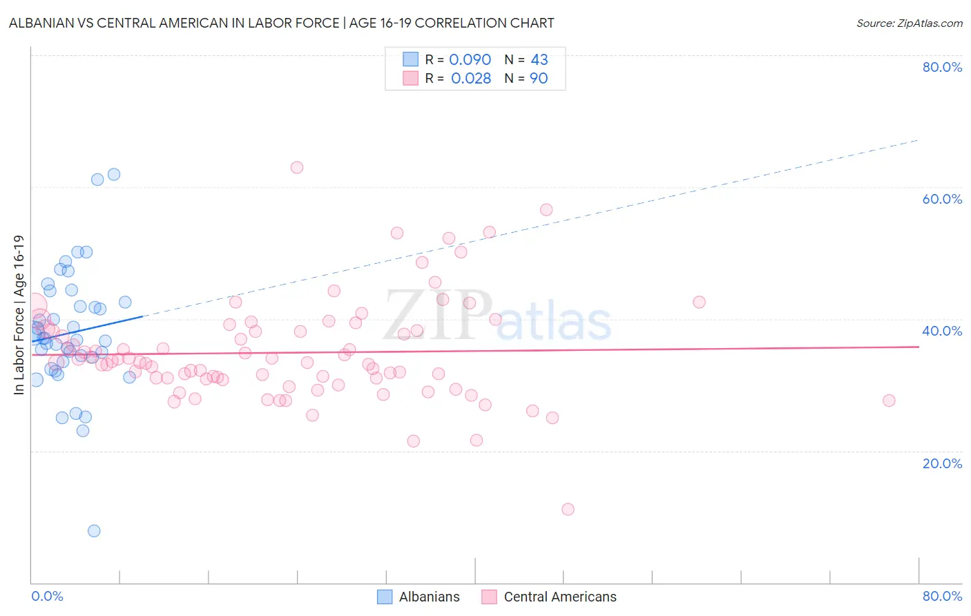 Albanian vs Central American In Labor Force | Age 16-19