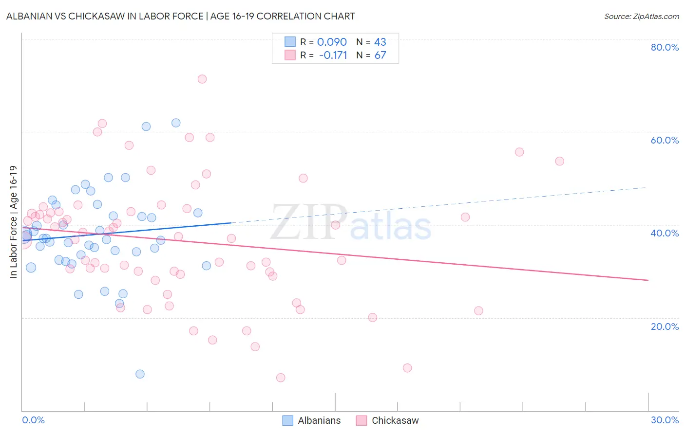 Albanian vs Chickasaw In Labor Force | Age 16-19