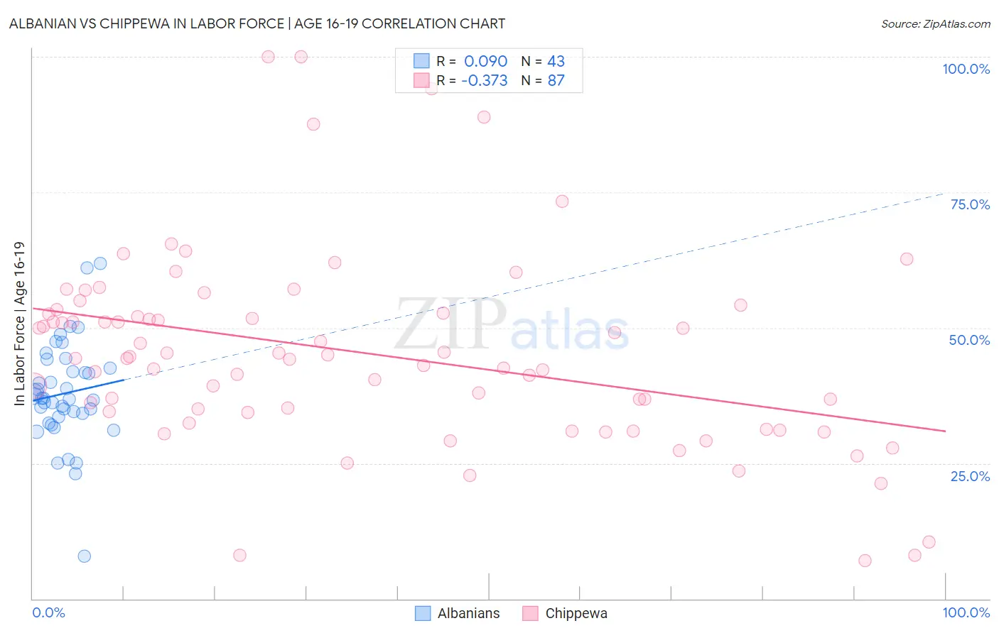 Albanian vs Chippewa In Labor Force | Age 16-19