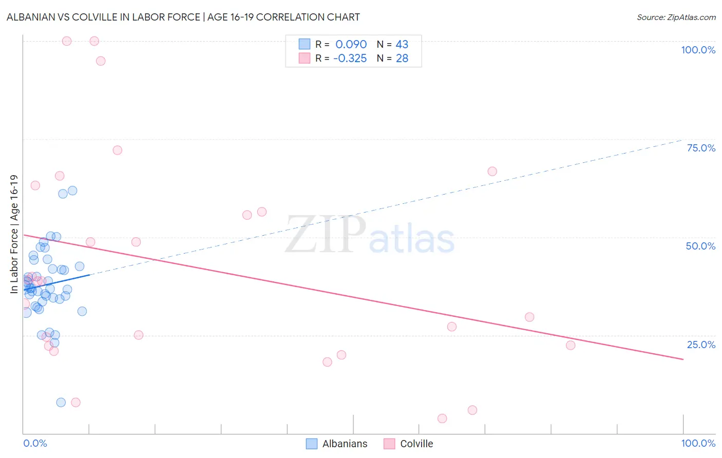 Albanian vs Colville In Labor Force | Age 16-19
