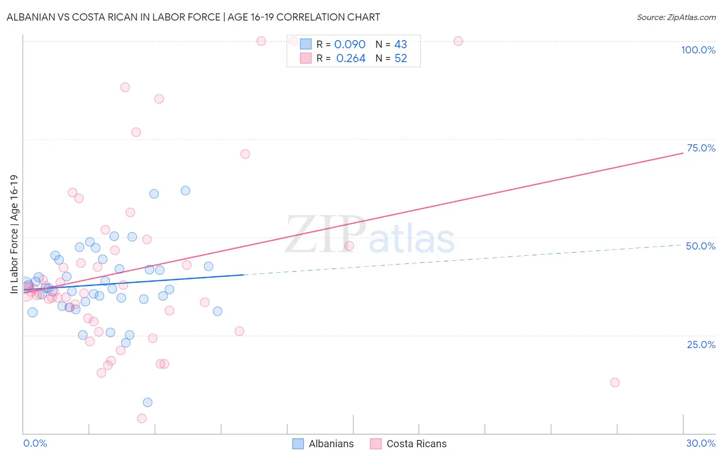 Albanian vs Costa Rican In Labor Force | Age 16-19