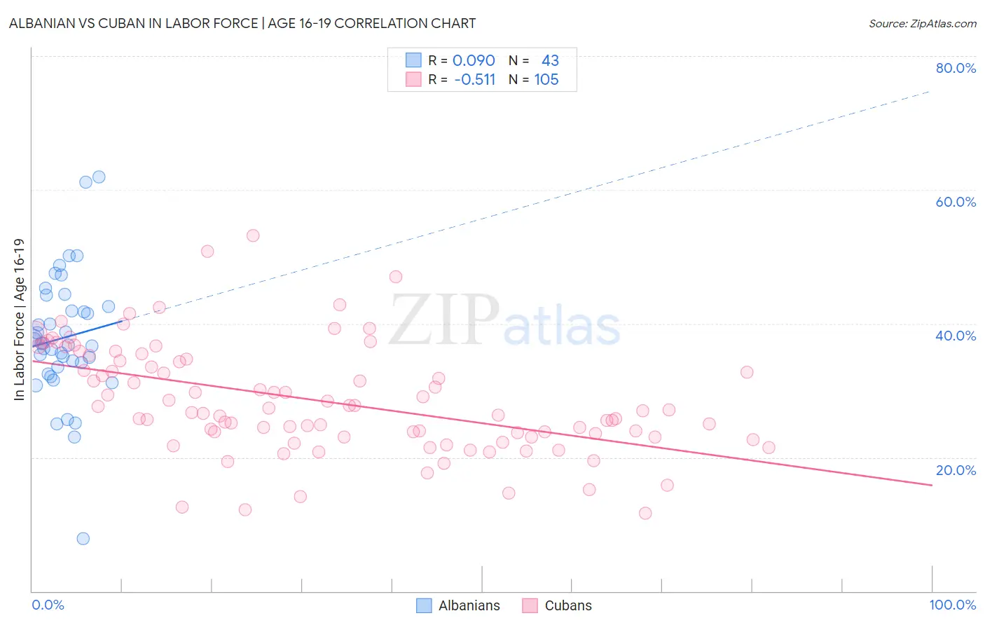 Albanian vs Cuban In Labor Force | Age 16-19