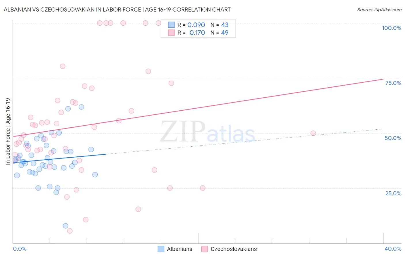 Albanian vs Czechoslovakian In Labor Force | Age 16-19