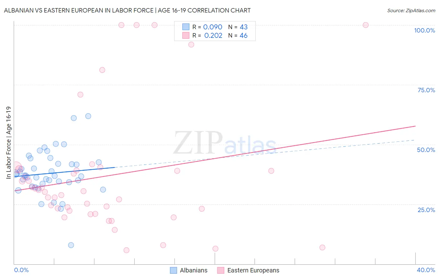 Albanian vs Eastern European In Labor Force | Age 16-19