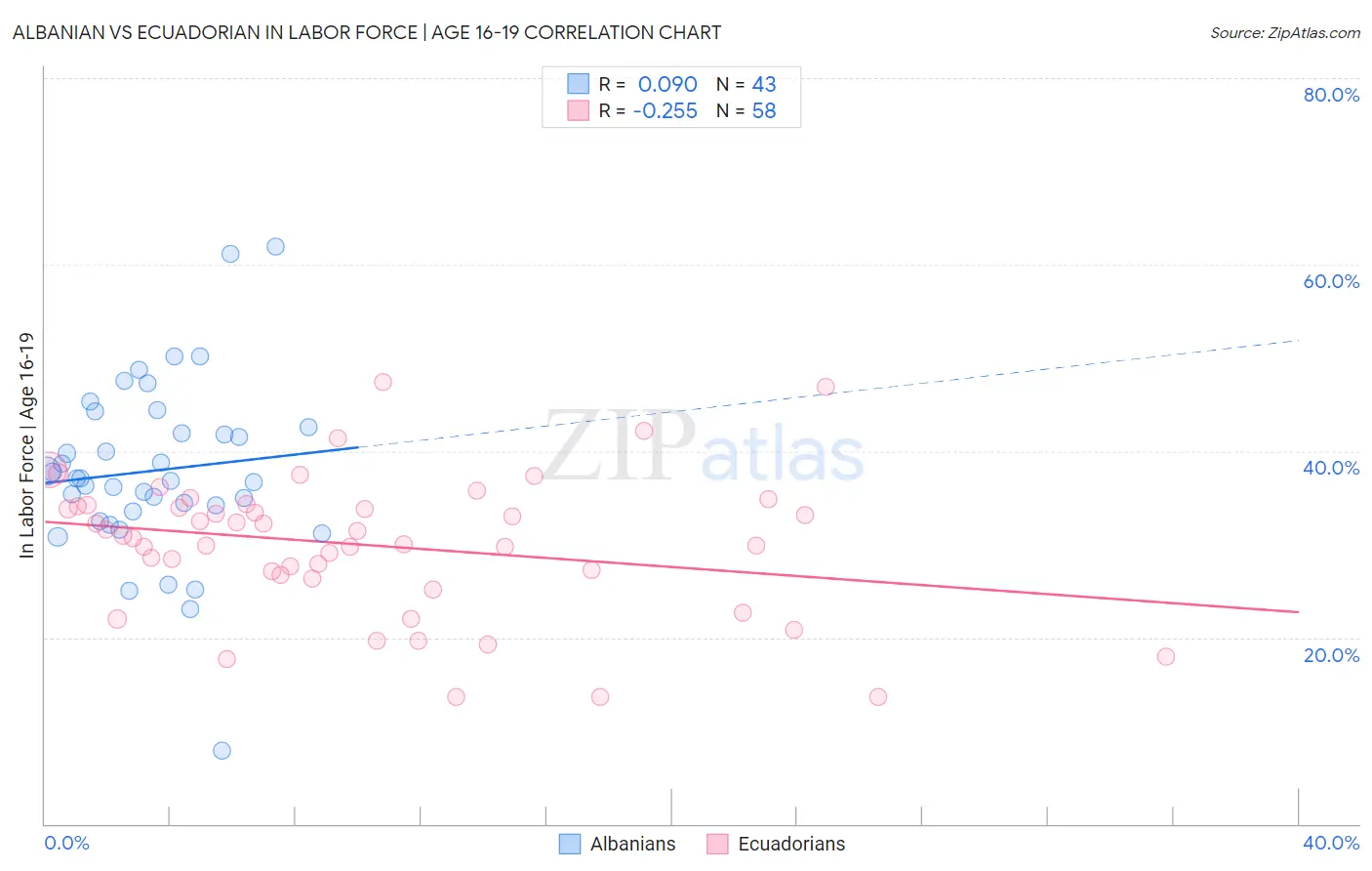 Albanian vs Ecuadorian In Labor Force | Age 16-19
