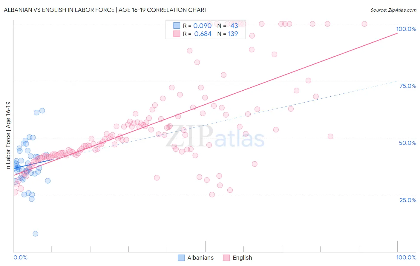 Albanian vs English In Labor Force | Age 16-19