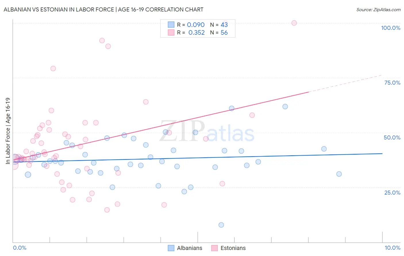 Albanian vs Estonian In Labor Force | Age 16-19