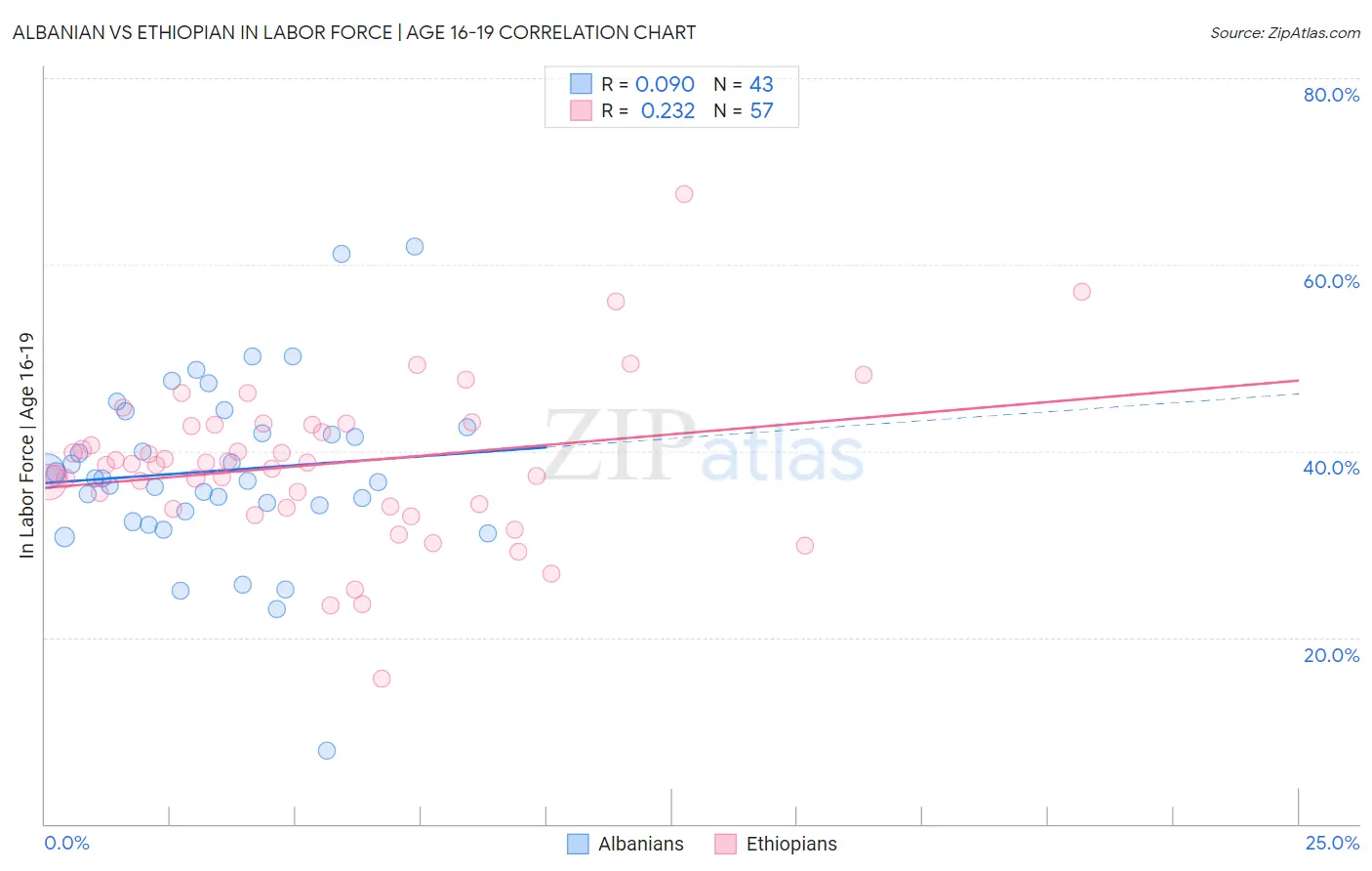Albanian vs Ethiopian In Labor Force | Age 16-19