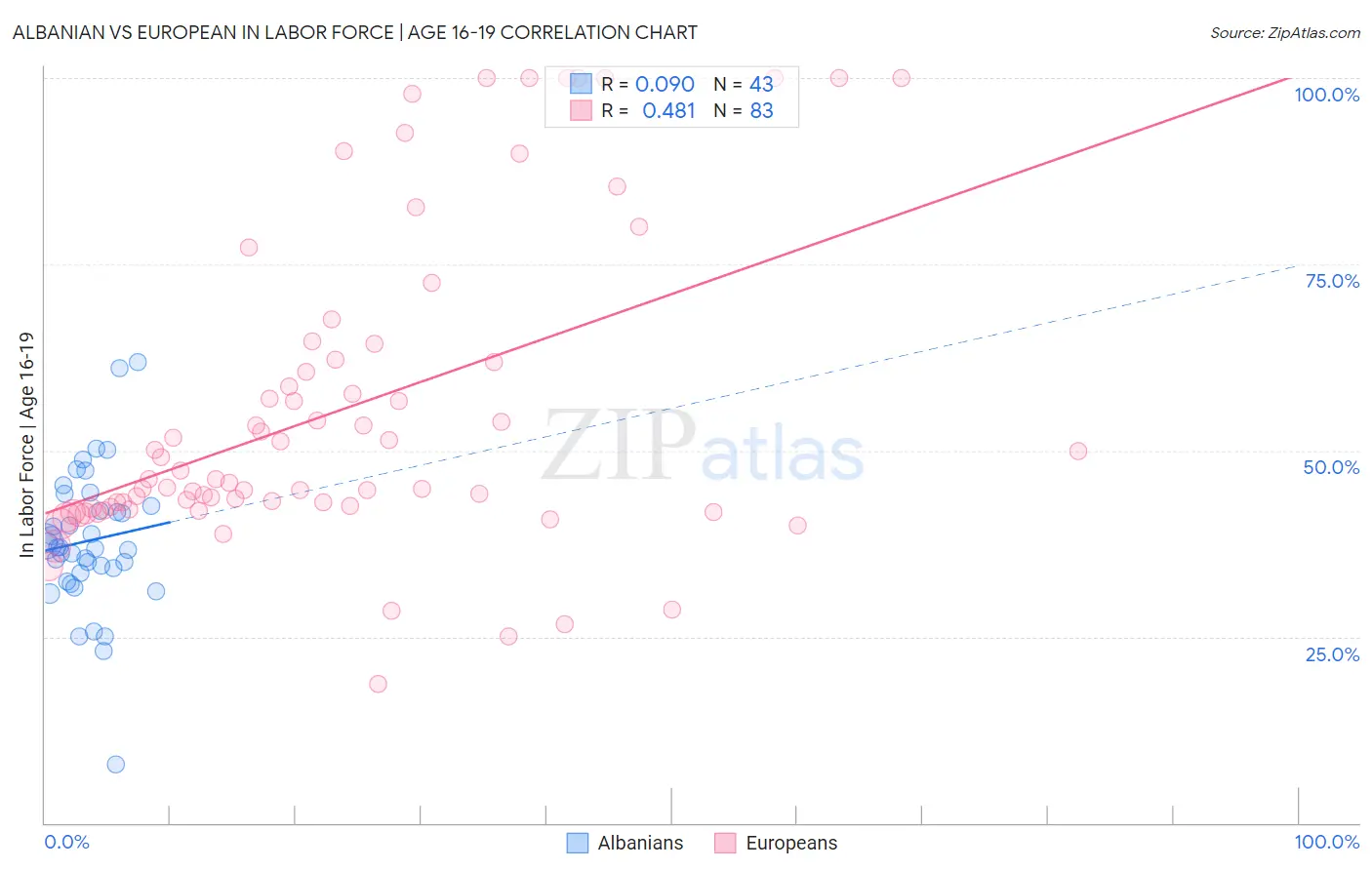 Albanian vs European In Labor Force | Age 16-19