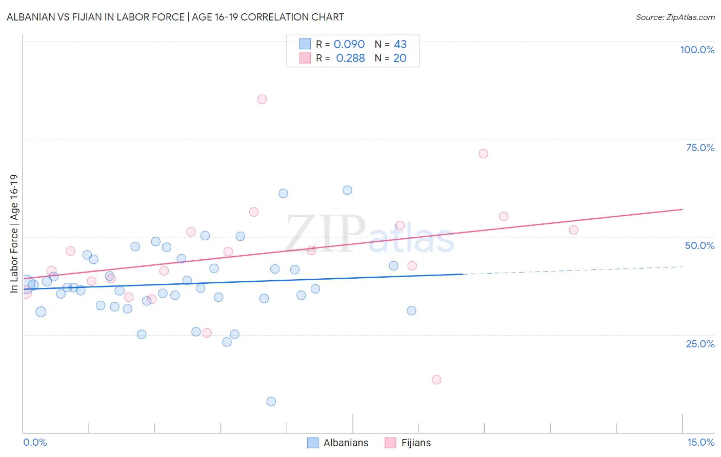 Albanian vs Fijian In Labor Force | Age 16-19