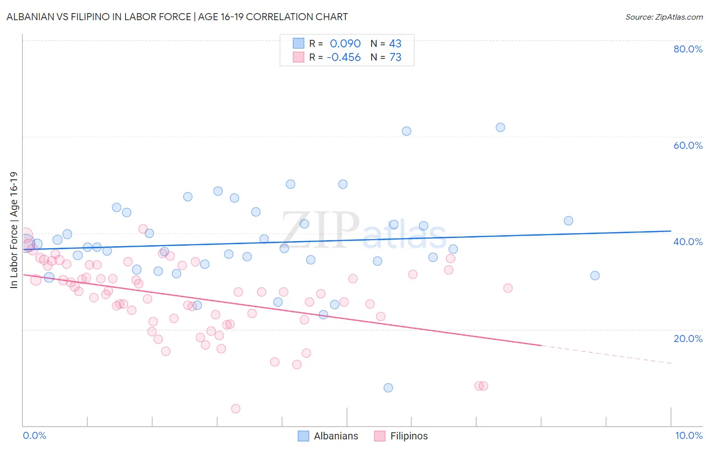 Albanian vs Filipino In Labor Force | Age 16-19