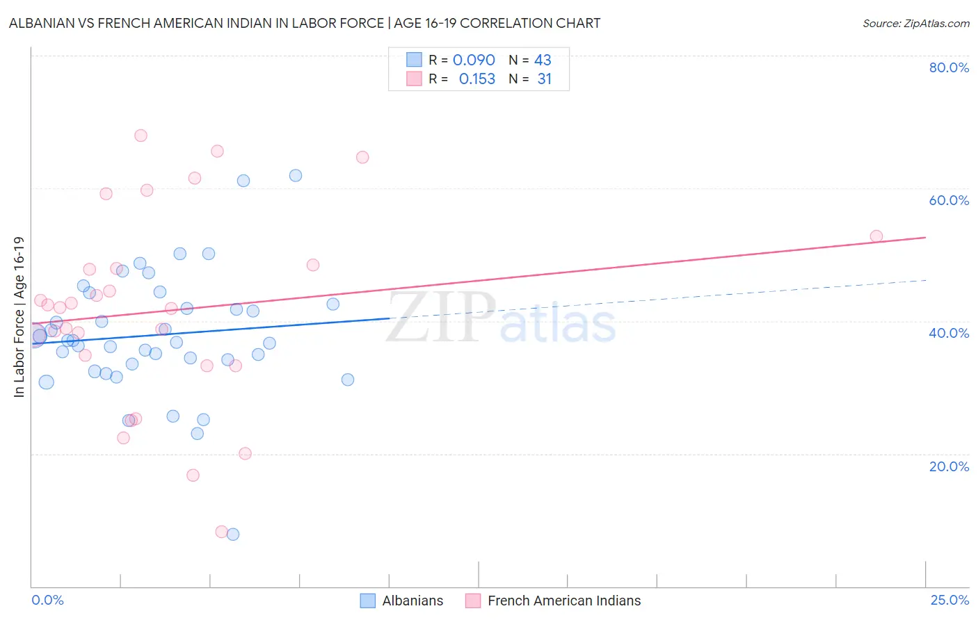 Albanian vs French American Indian In Labor Force | Age 16-19
