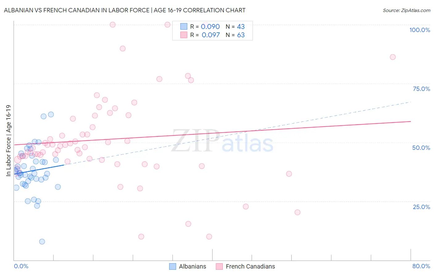 Albanian vs French Canadian In Labor Force | Age 16-19