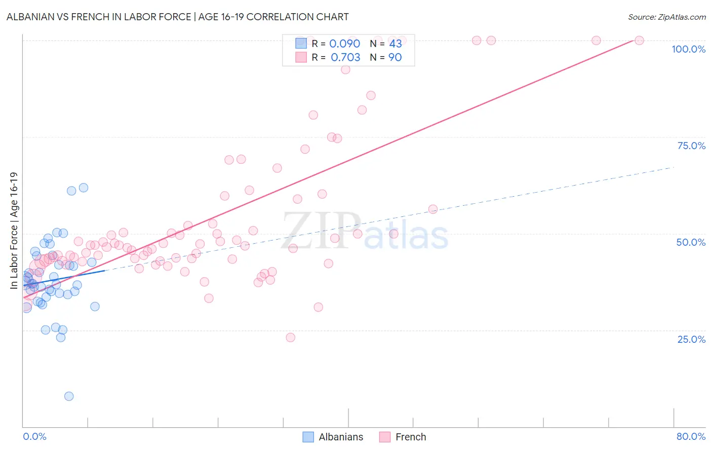 Albanian vs French In Labor Force | Age 16-19