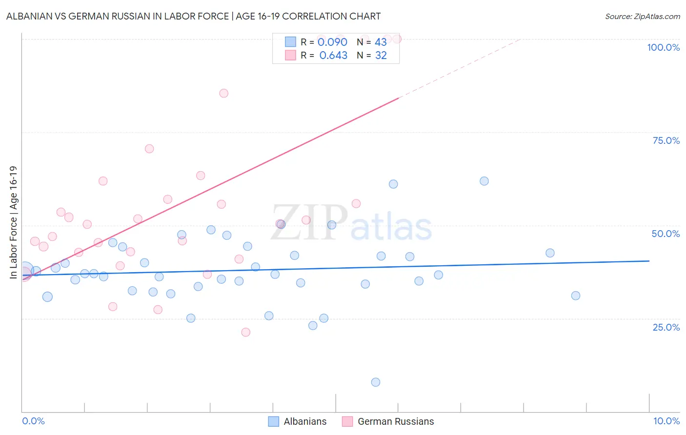 Albanian vs German Russian In Labor Force | Age 16-19