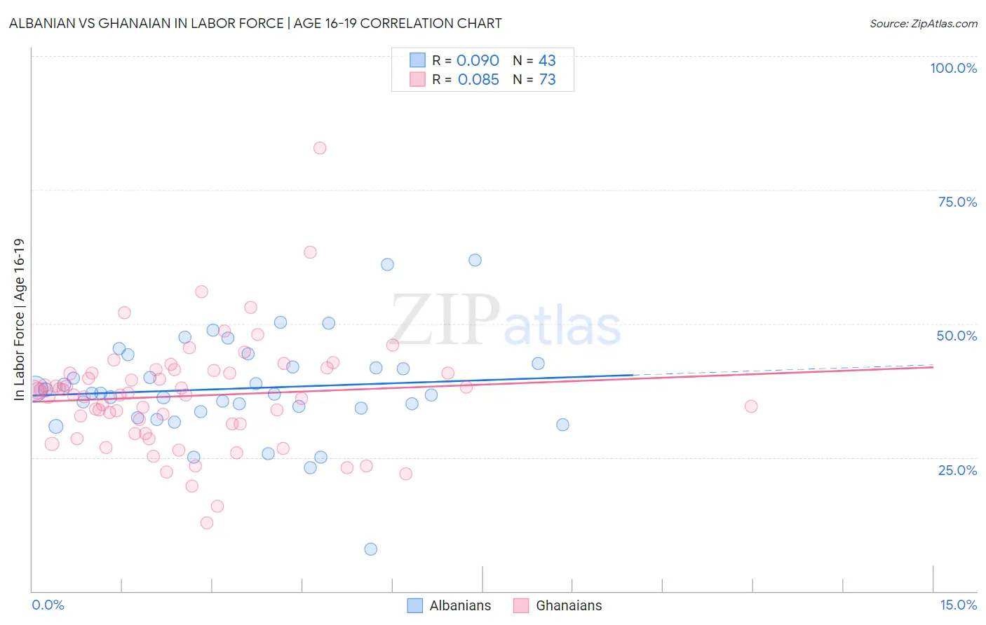 Albanian vs Ghanaian In Labor Force | Age 16-19