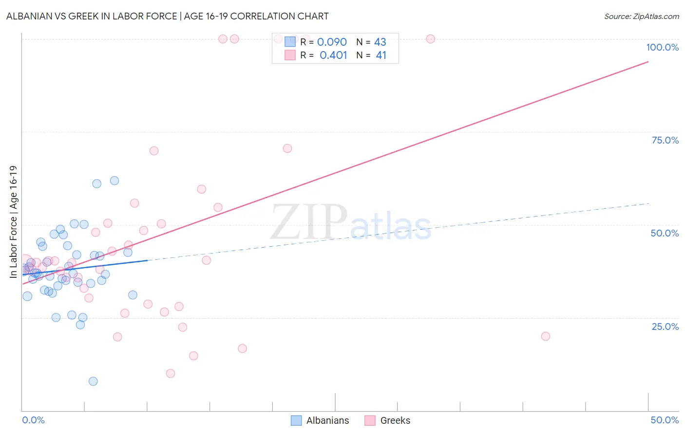 Albanian vs Greek In Labor Force | Age 16-19